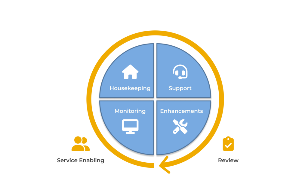 Full Service der sollistico, welcher Service Enabling, Monitoring, Housekeeping, Ticketing, Enhancements und Project Review umfasst.